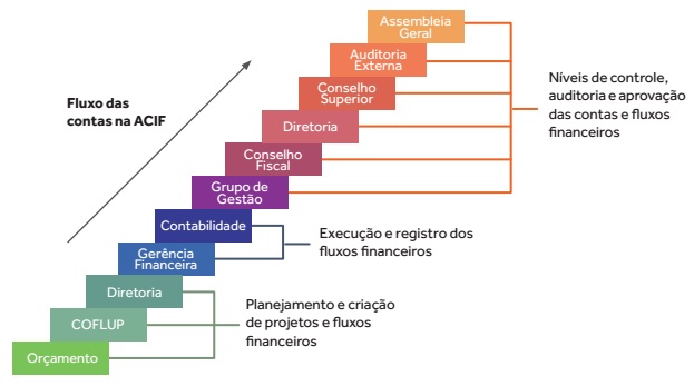 Fluxo das Contas